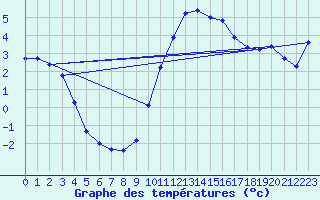 Courbe de tempratures pour Sain-Bel (69)