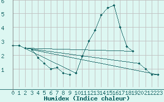 Courbe de l'humidex pour Abbeville (80)