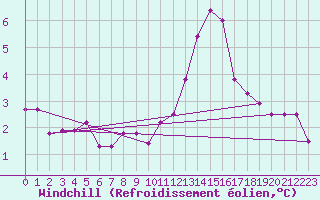 Courbe du refroidissement olien pour Kleine-Brogel (Be)