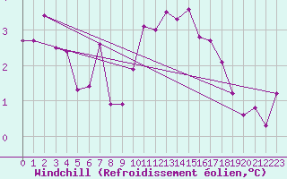 Courbe du refroidissement olien pour Coulommes-et-Marqueny (08)
