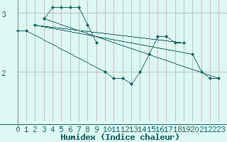 Courbe de l'humidex pour Grenoble/agglo Le Versoud (38)