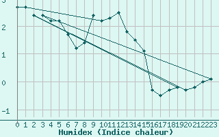 Courbe de l'humidex pour Osterfeld