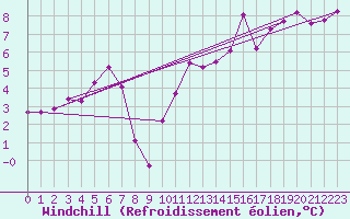 Courbe du refroidissement olien pour Pointe de Chassiron (17)