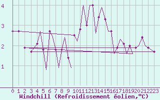 Courbe du refroidissement olien pour Guernesey (UK)
