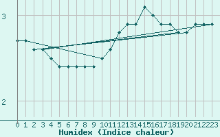 Courbe de l'humidex pour Biache-Saint-Vaast (62)