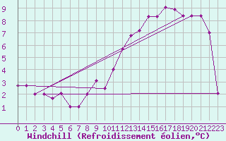 Courbe du refroidissement olien pour Corny-sur-Moselle (57)