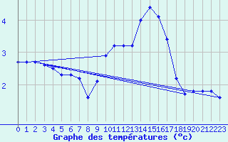 Courbe de tempratures pour Valleroy (54)