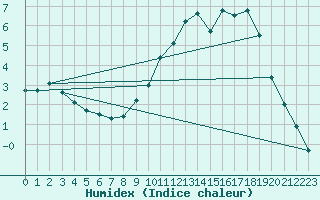 Courbe de l'humidex pour Chamonix-Mont-Blanc (74)