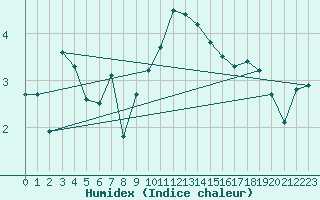 Courbe de l'humidex pour Neuchatel (Sw)