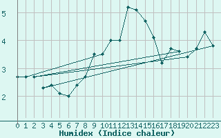 Courbe de l'humidex pour Saentis (Sw)