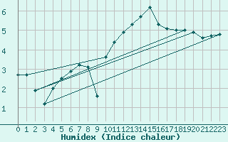 Courbe de l'humidex pour Charleville-Mzires (08)