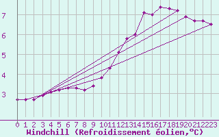 Courbe du refroidissement olien pour Frontenay (79)