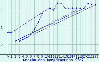 Courbe de tempratures pour Gullholmen