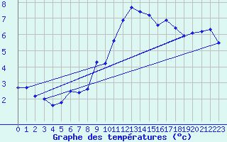 Courbe de tempratures pour Rekdal