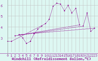 Courbe du refroidissement olien pour Avord (18)