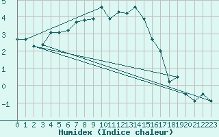 Courbe de l'humidex pour Stavoren Aws