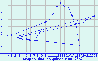 Courbe de tempratures pour Waldmunchen