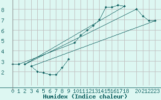 Courbe de l'humidex pour Florennes (Be)