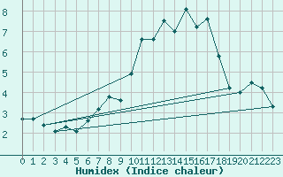 Courbe de l'humidex pour Graefenberg-Kasberg
