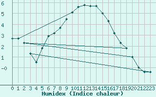 Courbe de l'humidex pour Resko