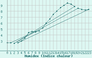 Courbe de l'humidex pour Niort (79)