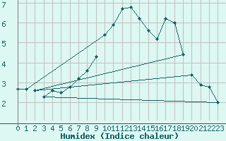 Courbe de l'humidex pour Hemavan-Skorvfjallet