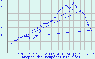 Courbe de tempratures pour Colmar (68)
