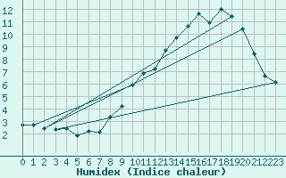 Courbe de l'humidex pour Bonnecombe - Les Salces (48)