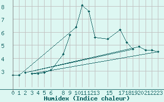 Courbe de l'humidex pour Topolcani-Pgc