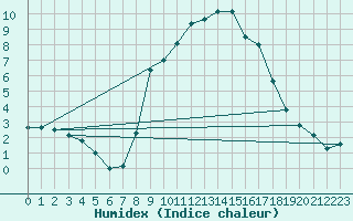 Courbe de l'humidex pour Lahr (All)