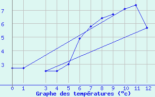 Courbe de tempratures pour Candanchu