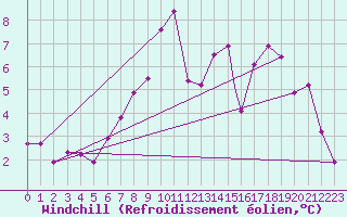 Courbe du refroidissement olien pour Lossiemouth