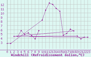 Courbe du refroidissement olien pour Pertuis - Le Farigoulier (84)