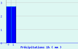 Diagramme des prcipitations pour Lavaldens (38)