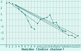 Courbe de l'humidex pour Fichtelberg