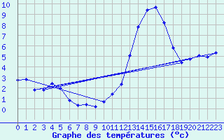 Courbe de tempratures pour Saint-Nazaire-d