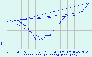 Courbe de tempratures pour Dippoldiswalde-Reinb