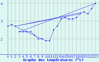 Courbe de tempratures pour Bridel (Lu)