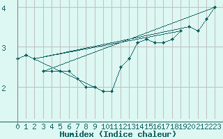 Courbe de l'humidex pour Bridel (Lu)