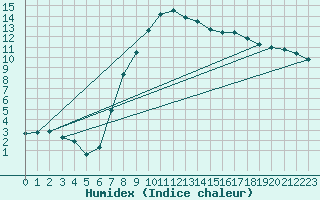 Courbe de l'humidex pour Stabio