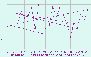 Courbe du refroidissement olien pour De Bilt (PB)