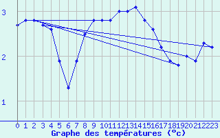 Courbe de tempratures pour Pully-Lausanne (Sw)