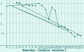 Courbe de l'humidex pour Klippeneck