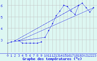 Courbe de tempratures pour Haegen (67)