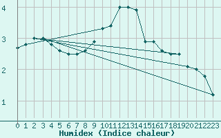 Courbe de l'humidex pour Constance (All)