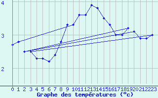 Courbe de tempratures pour Kegnaes