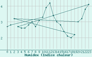 Courbe de l'humidex pour Waldmunchen