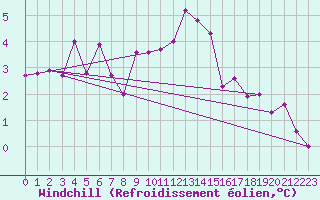 Courbe du refroidissement olien pour Dourbes (Be)