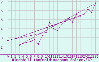 Courbe du refroidissement olien pour Neuruppin