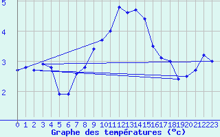 Courbe de tempratures pour Wunsiedel Schonbrun